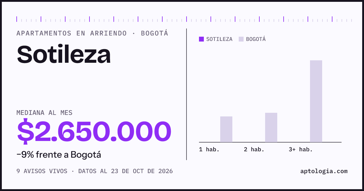Cuánto cuesta vivir en Sotileza, Bogotá: arriendo mediano $2.640.000 al mes, por número de habitaciones frente a Bogotá