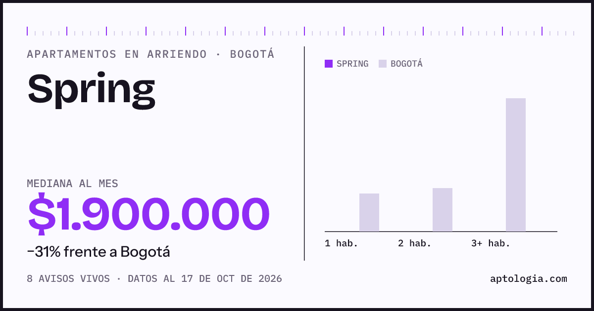 Precio de apartamentos en arriendo en Spring, Bogotá, octubre de 2026: mediana $1.900.000 al mes