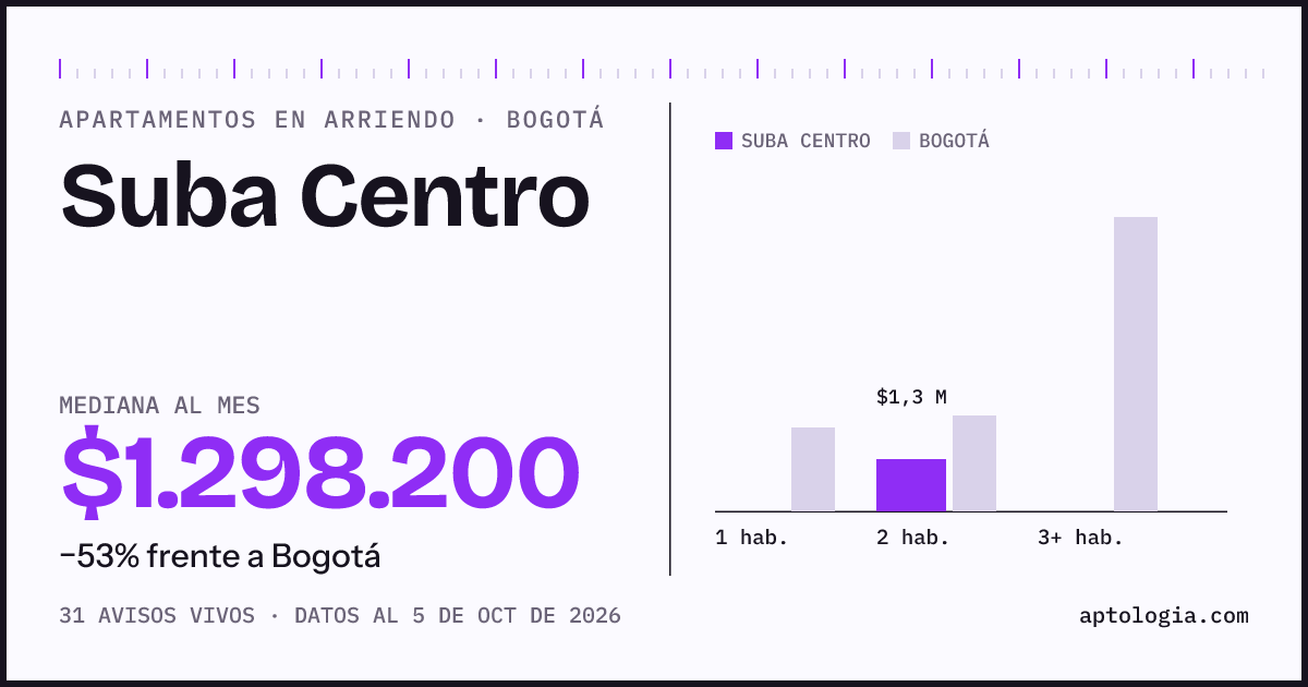 Cuánto cuesta vivir en Suba Centro, Bogotá: arriendo mediano $1.300.000 al mes, por número de habitaciones frente a Bogotá