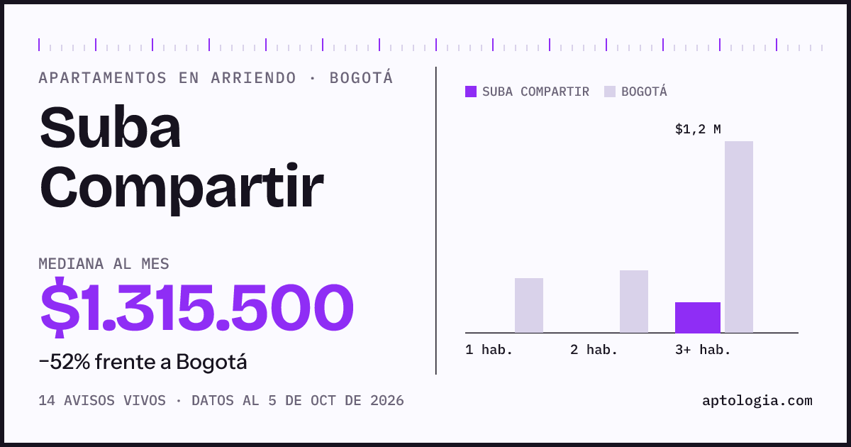 Precio de apartamentos en arriendo en Suba Compartir, Bogotá, octubre de 2026: mediana $1.315.500 al mes