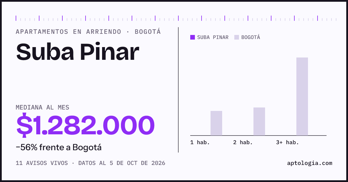 Precio de apartamentos en arriendo en Suba Pinar, Bogotá, octubre de 2026: mediana $1.282.000 al mes