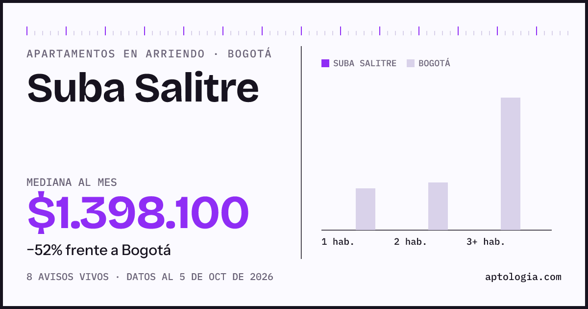 Cuánto cuesta vivir en Suba Salitre, Bogotá: arriendo mediano $1.400.000 al mes, por número de habitaciones frente a Bogotá