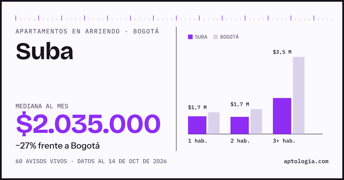 Cuánto cuesta vivir en Suba, Bogotá: arriendo mediano $2.040.000 al mes, por número de habitaciones frente a Bogotá