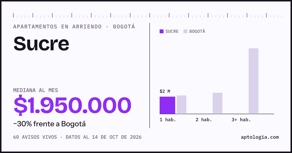 Cuánto cuesta vivir en Sucre, Bogotá: arriendo mediano $1.950.000 al mes, por número de habitaciones frente a Bogotá