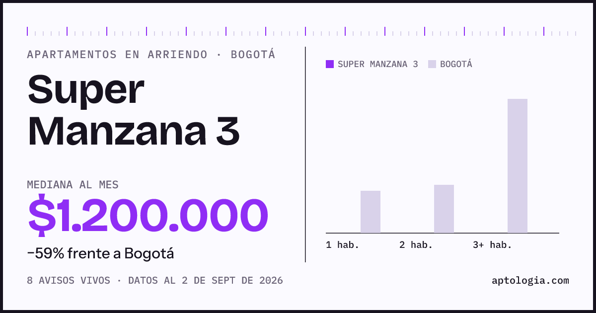 Cuánto cuesta vivir en Super Manzana 3, Bogotá: arriendo mediano $1.200.000 al mes, por número de habitaciones frente a Bogotá