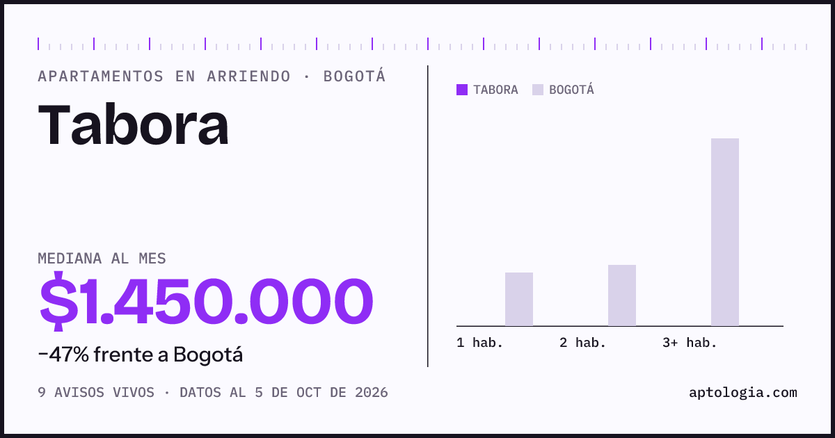 Cuánto cuesta vivir en Tabora, Bogotá: arriendo mediano $1.450.000 al mes, por número de habitaciones frente a Bogotá
