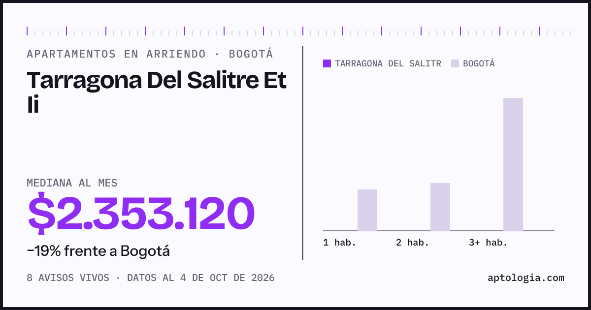 Cuánto cuesta vivir en Tarragona del Salitre Et II, Bogotá: arriendo mediano $2.350.000 al mes, por número de habitaciones frente a Bogotá