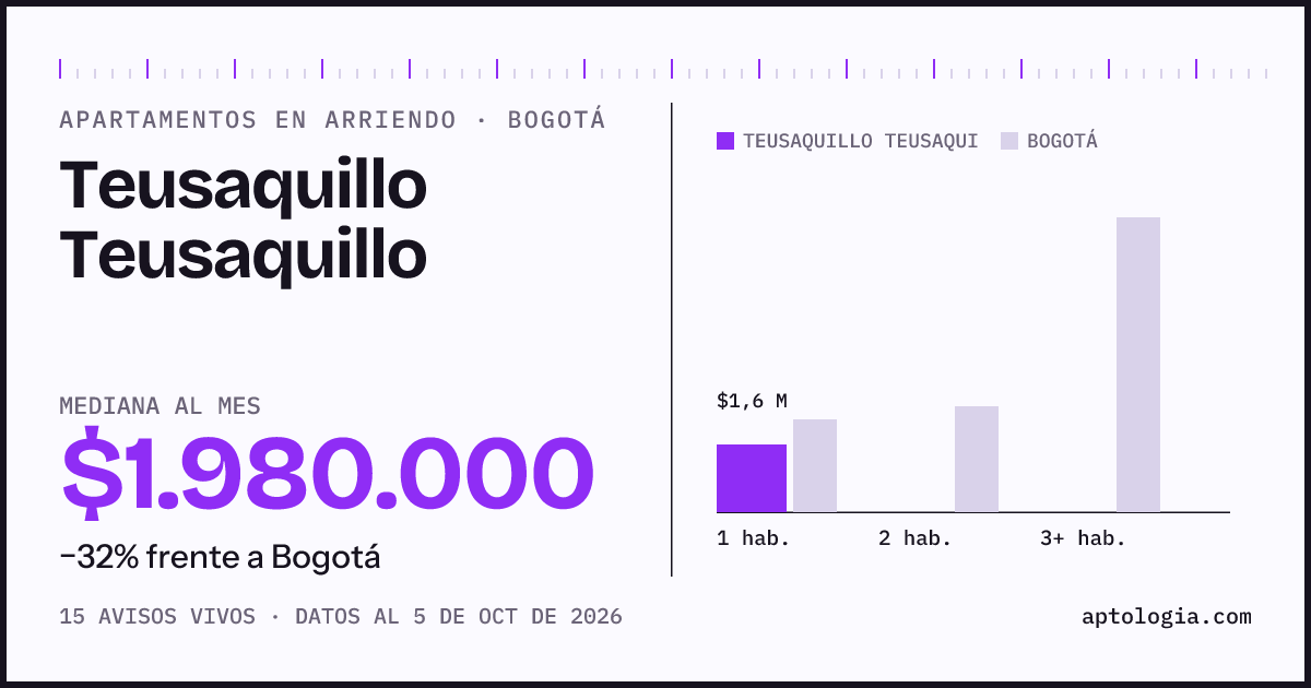 Cuánto cuesta vivir en Teusaquillo Teusaquillo, Bogotá: arriendo mediano $1.980.000 al mes, por número de habitaciones frente a Bogotá
