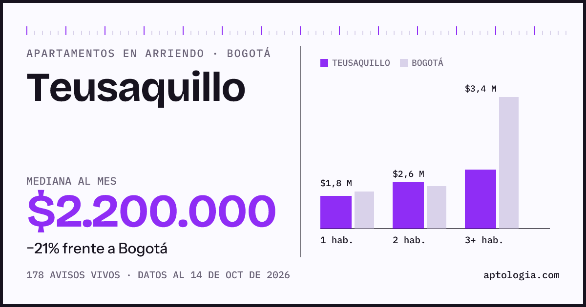 Cuánto cuesta vivir en Teusaquillo, Bogotá: arriendo mediano $2.200.000 al mes, por número de habitaciones frente a Bogotá