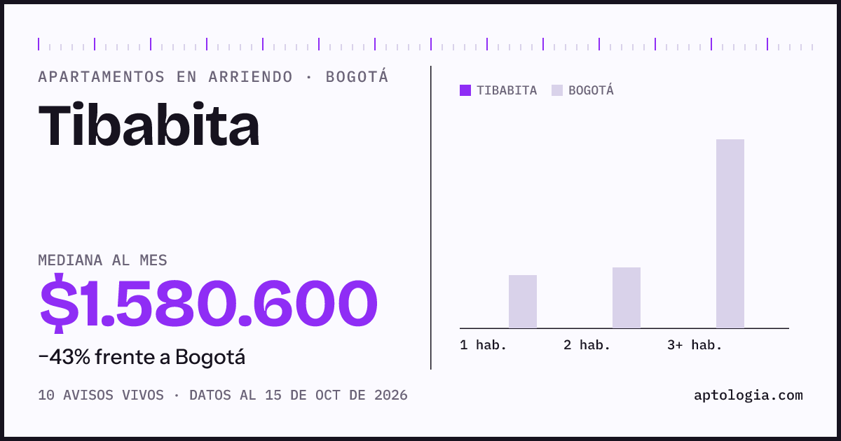 Cuánto cuesta vivir en Tibabita, Bogotá: arriendo mediano $1.580.000 al mes, por número de habitaciones frente a Bogotá