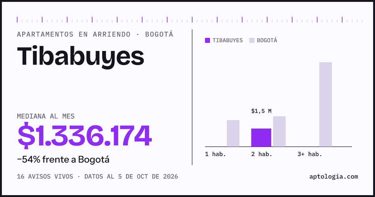 Cuánto cuesta vivir en Tibabuyes, Bogotá: arriendo mediano $1.340.000 al mes, por número de habitaciones frente a Bogotá