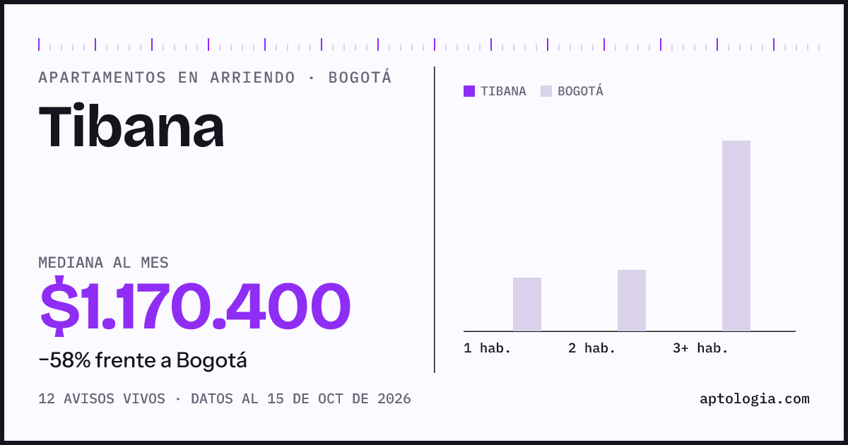 Precio de apartamentos en arriendo en Tibana, Bogotá, octubre de 2026: mediana $1.170.400 al mes