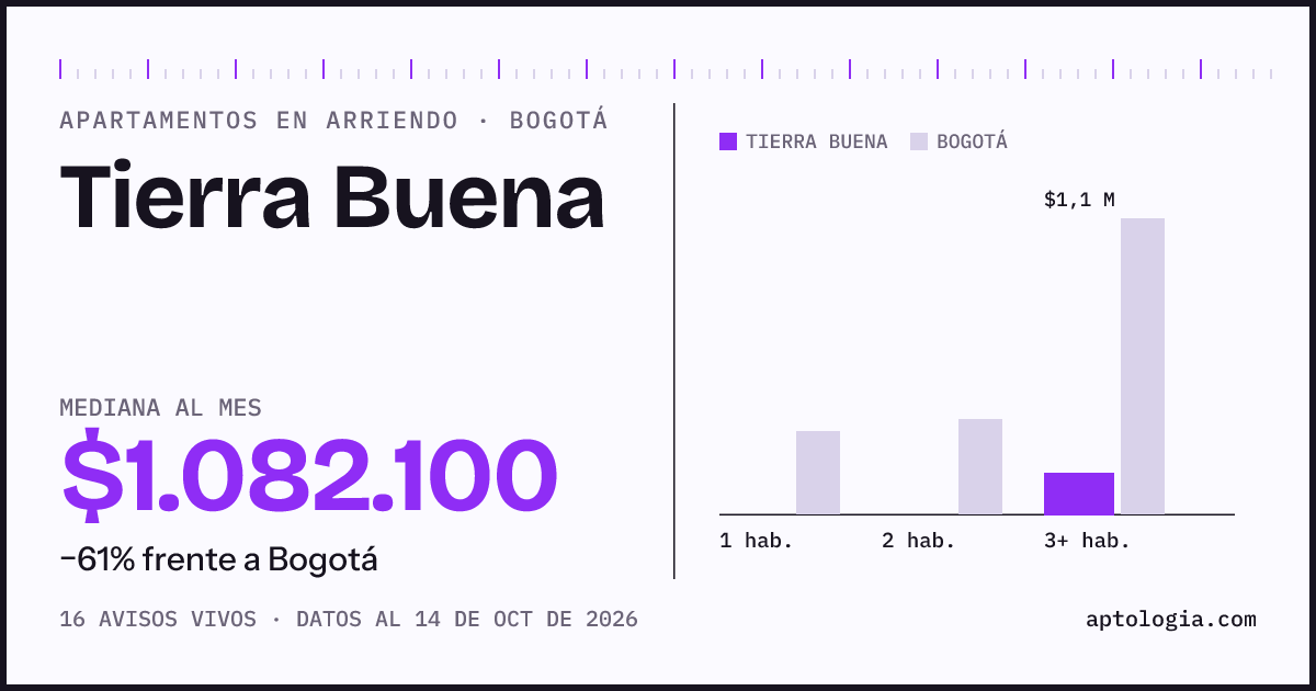 Cuánto cuesta vivir en Tierra Buena, Bogotá: arriendo mediano $1.080.000 al mes, por número de habitaciones frente a Bogotá