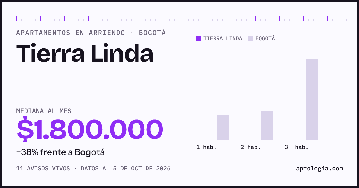 Cuánto cuesta vivir en Tierra Linda, Bogotá: arriendo mediano $1.800.000 al mes, por número de habitaciones frente a Bogotá