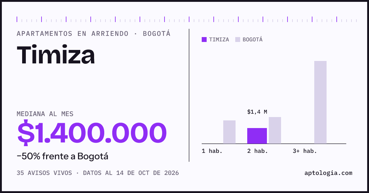 Cuánto cuesta vivir en Timiza, Bogotá: arriendo mediano $1.400.000 al mes, por número de habitaciones frente a Bogotá