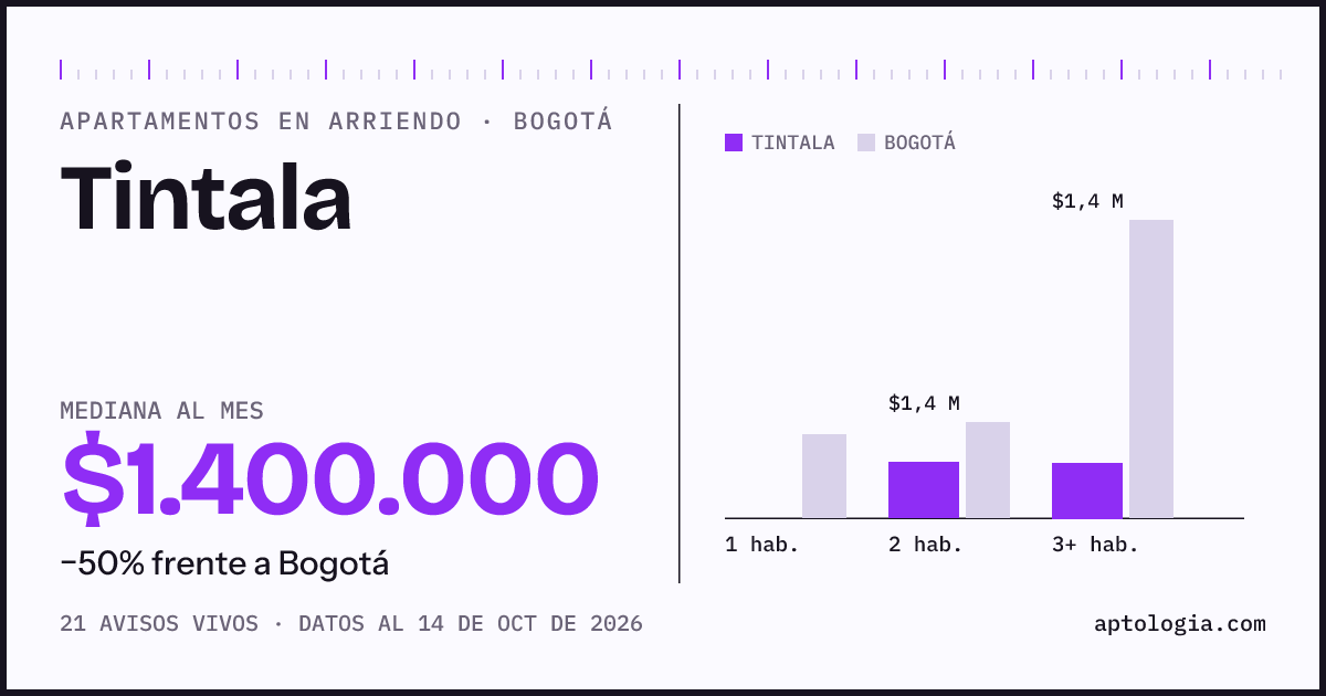Cuánto cuesta vivir en Tintala, Bogotá: arriendo mediano $1.400.000 al mes, por número de habitaciones frente a Bogotá