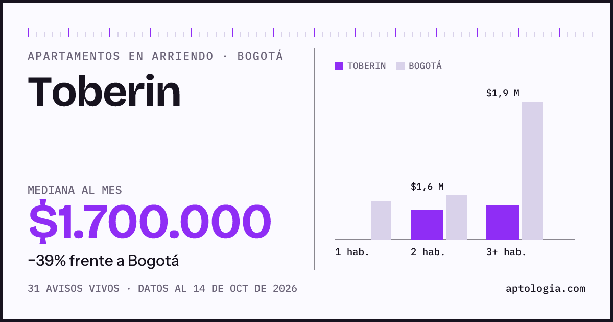 Cuánto cuesta vivir en Toberin, Bogotá: arriendo mediano $1.700.000 al mes, por número de habitaciones frente a Bogotá