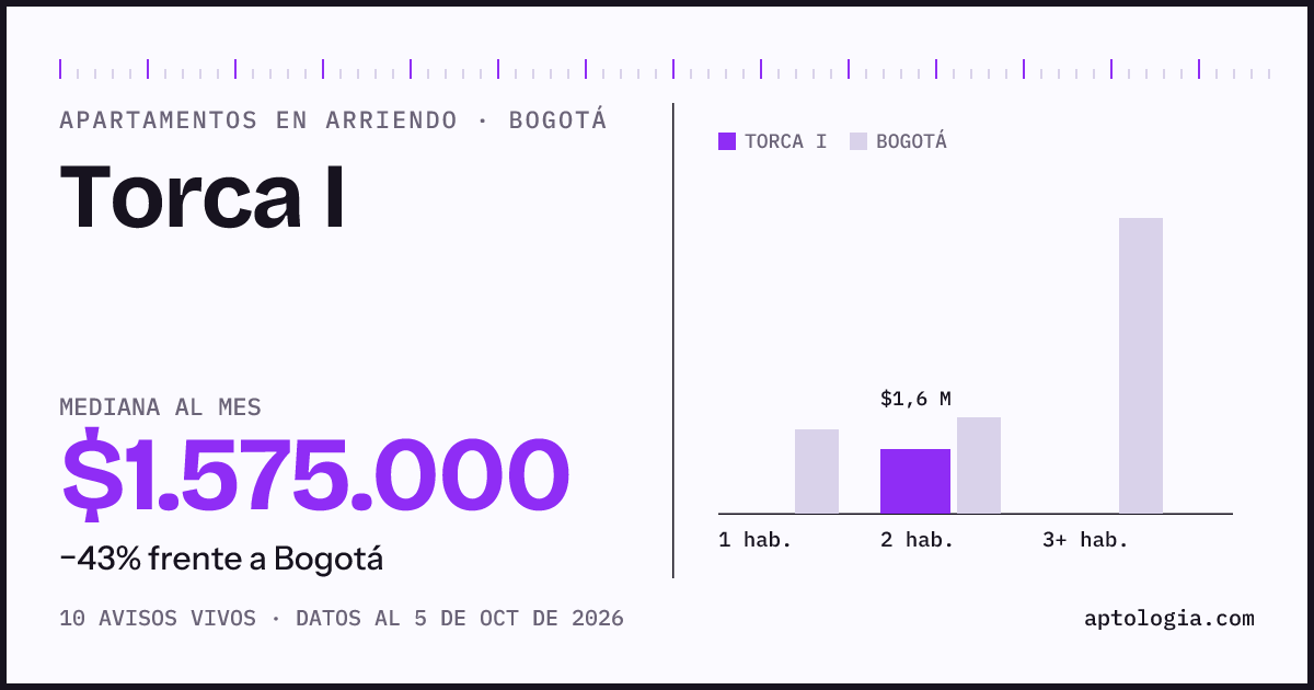 Cuánto cuesta vivir en Torca I, Bogotá: arriendo mediano $1.580.000 al mes, por número de habitaciones frente a Bogotá