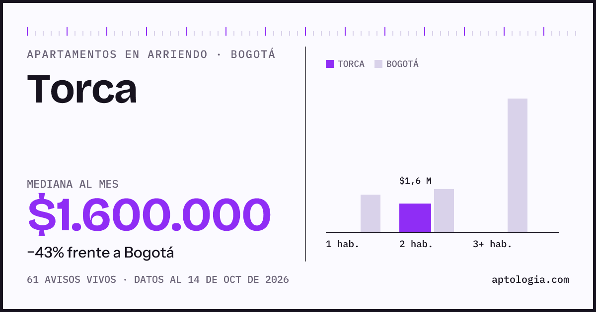 Cuánto cuesta vivir en Torca, Bogotá: arriendo mediano $1.600.000 al mes, por número de habitaciones frente a Bogotá