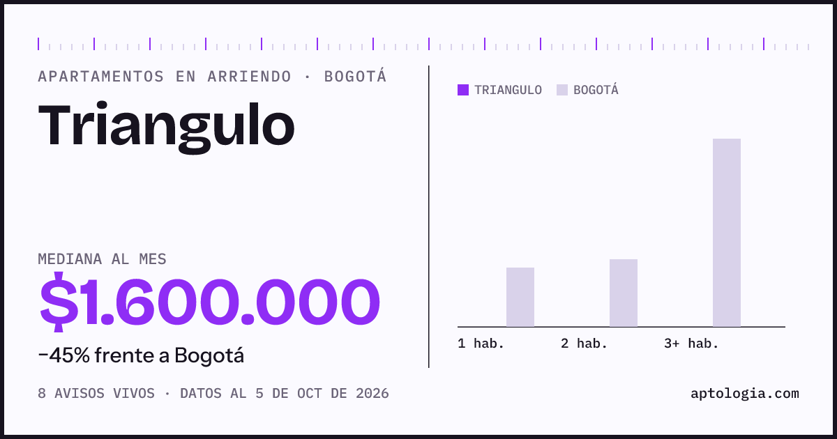 Cuánto cuesta vivir en Triangulo, Bogotá: arriendo mediano $1.600.000 al mes, por número de habitaciones frente a Bogotá