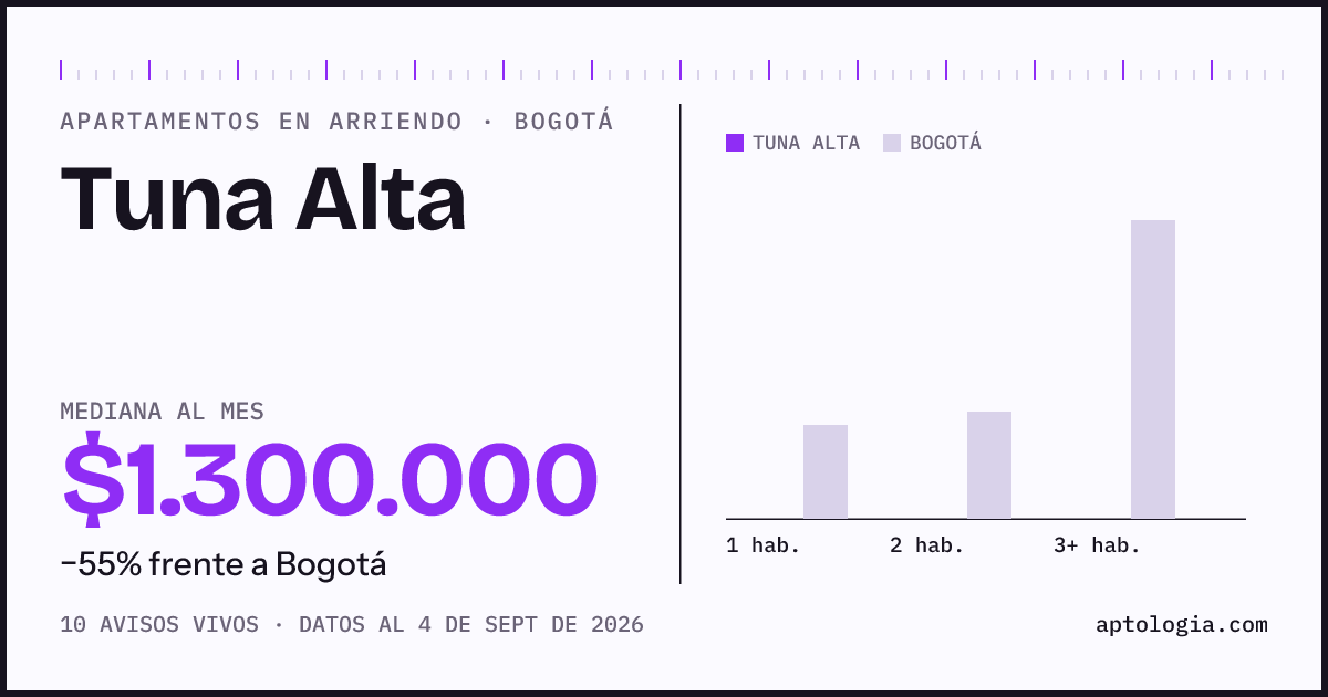 Cuánto cuesta vivir en Tuna Alta, Bogotá: arriendo mediano $1.300.000 al mes, por número de habitaciones frente a Bogotá