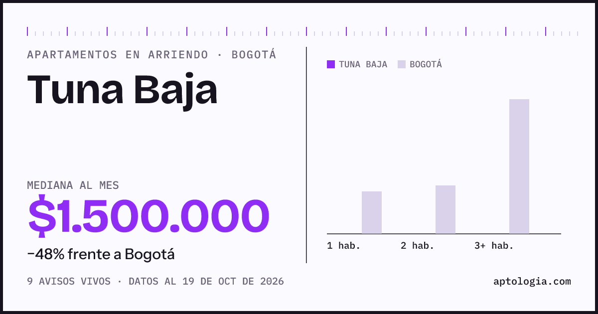 Cuánto cuesta vivir en Tuna Baja, Bogotá: arriendo mediano $1.500.000 al mes, por número de habitaciones frente a Bogotá