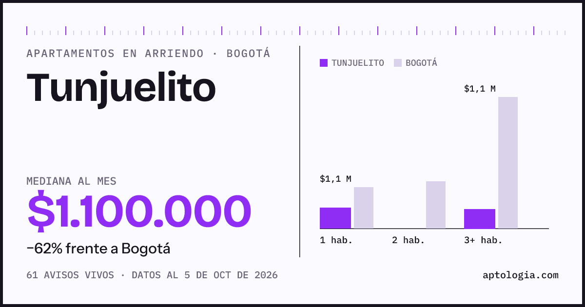 Cuánto cuesta vivir en Tunjuelito, Bogotá: arriendo mediano $1.100.000 al mes, por número de habitaciones frente a Bogotá