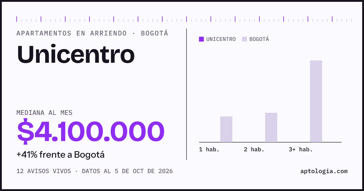 Cuánto cuesta vivir en Unicentro, Bogotá: arriendo mediano $4.100.000 al mes, por número de habitaciones frente a Bogotá