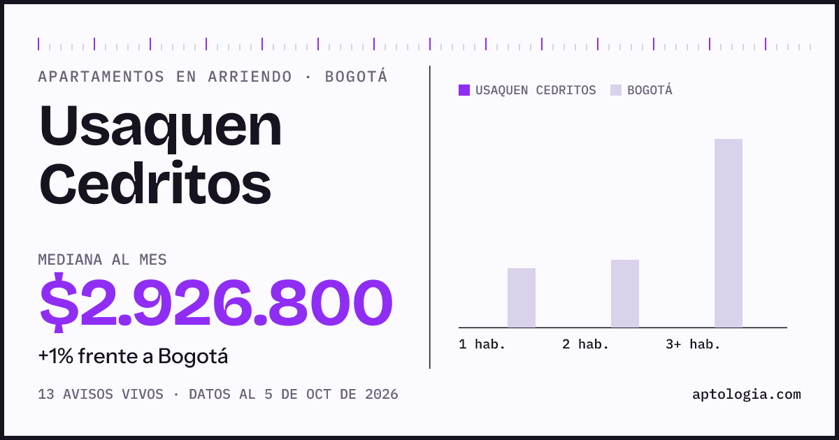 Precio de apartamentos en arriendo en Usaquen Cedritos, Bogotá, octubre de 2026: mediana $2.926.800 al mes