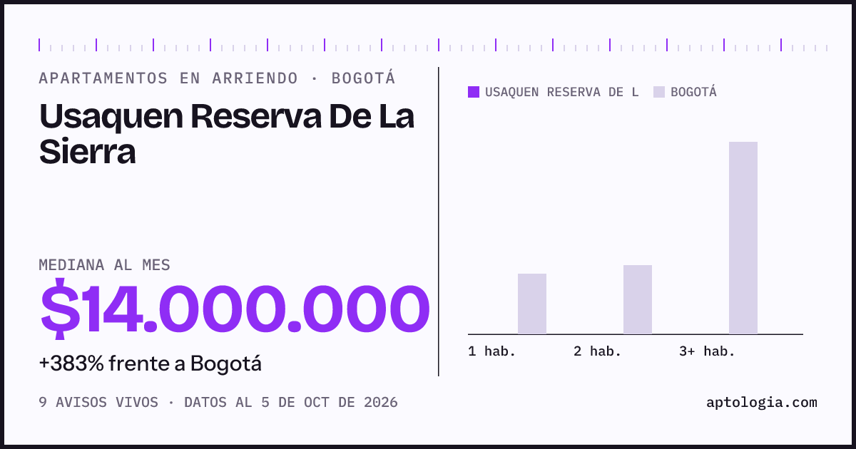 Cuánto cuesta vivir en Usaquén Reserva de la Sierra, Bogotá: arriendo mediano $14.000.000 al mes, por número de habitaciones frente a Bogotá