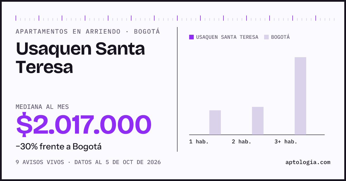 Precio de apartamentos en arriendo en Usaquen Santa Teresa, Bogotá, octubre de 2026: mediana $2.017.000 al mes