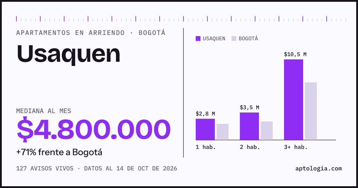 Cuánto cuesta vivir en Usaquen, Bogotá: arriendo mediano $4.800.000 al mes, por número de habitaciones frente a Bogotá