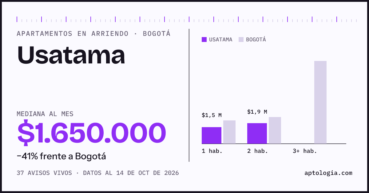 Cuánto cuesta vivir en Usatama, Bogotá: arriendo mediano $1.650.000 al mes, por número de habitaciones frente a Bogotá