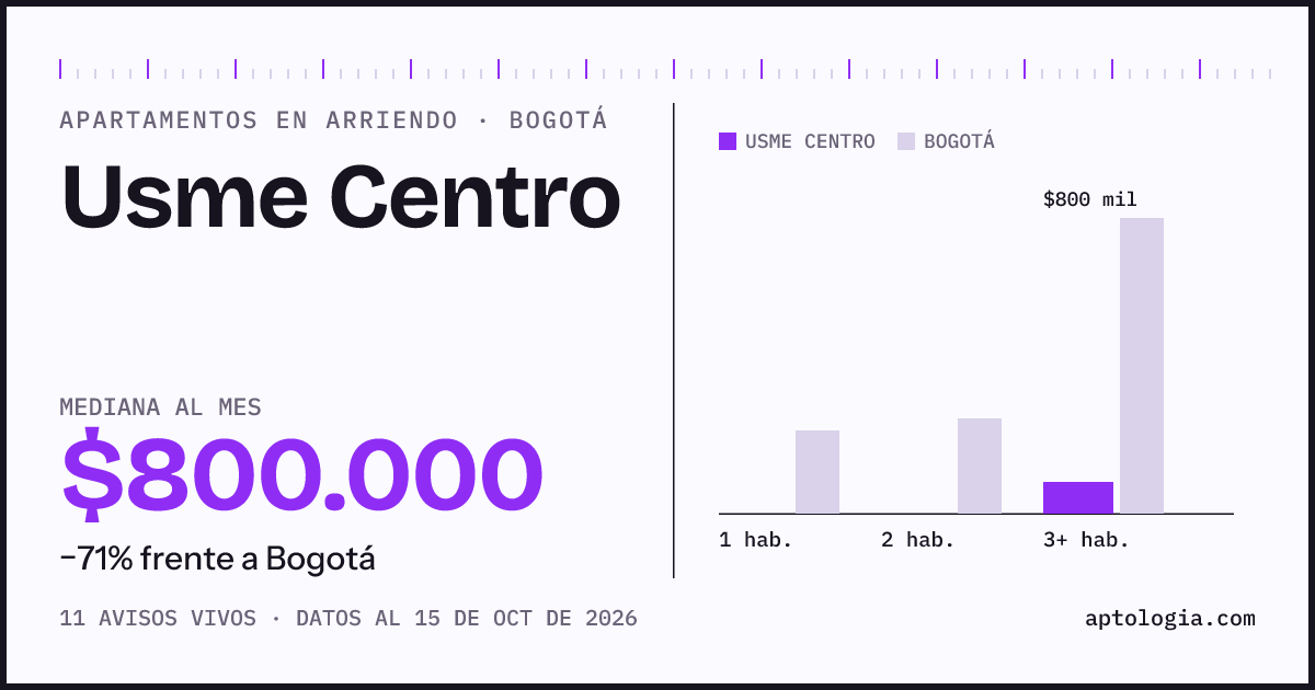 Precio de apartamentos en arriendo en Usme Centro, Bogotá, octubre de 2026: mediana $800.000 al mes