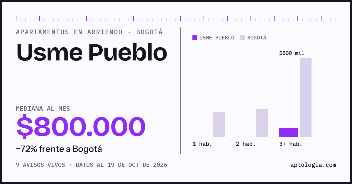 Precio de apartamentos en arriendo en Usme Pueblo, Bogotá, octubre de 2026: mediana $800.000 al mes