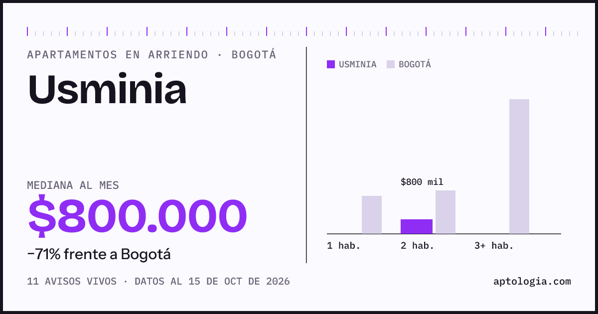 Cuánto cuesta vivir en Usminia, Bogotá: arriendo mediano $800.000 al mes, por número de habitaciones frente a Bogotá
