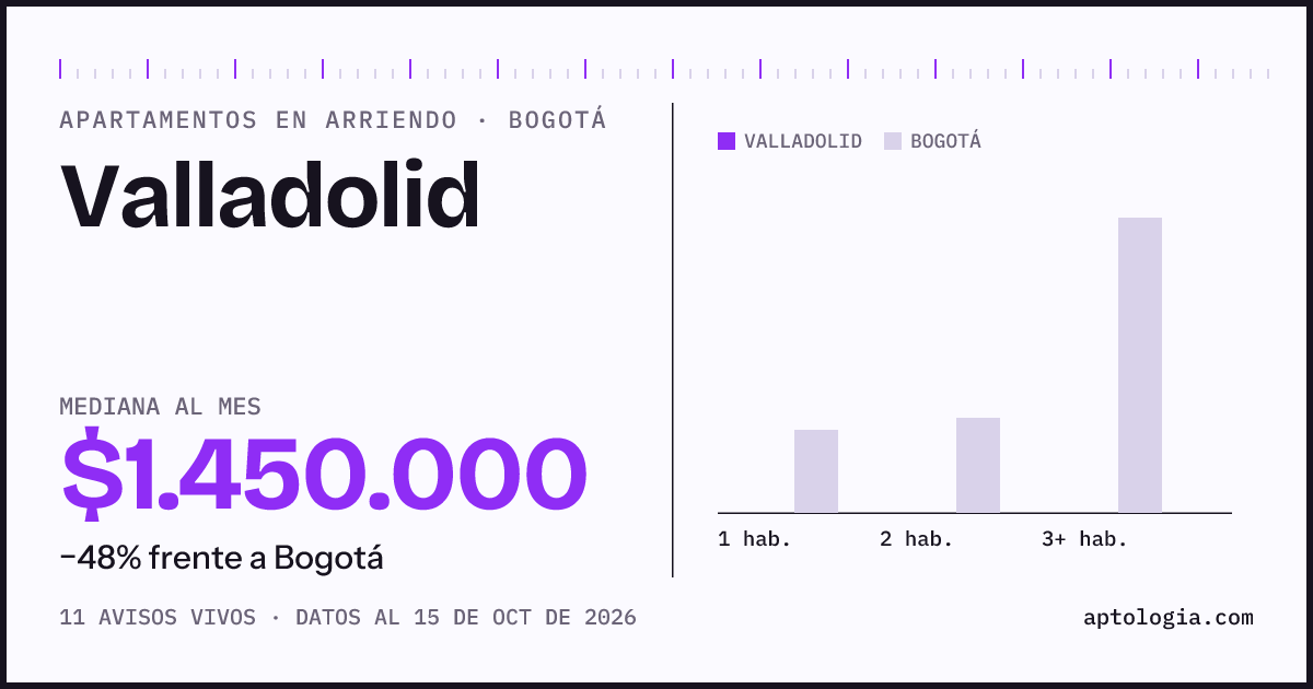 Cuánto cuesta vivir en Valladolid, Bogotá: arriendo mediano $1.450.000 al mes, por número de habitaciones frente a Bogotá