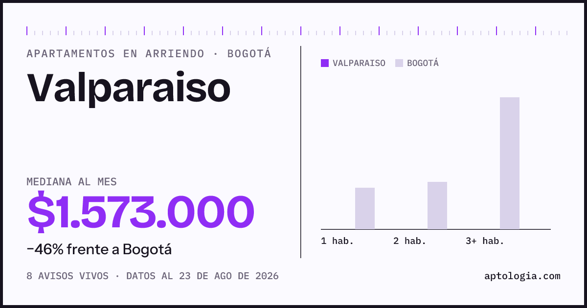 Cuánto cuesta vivir en Valparaiso, Bogotá: arriendo mediano $1.570.000 al mes, por número de habitaciones frente a Bogotá