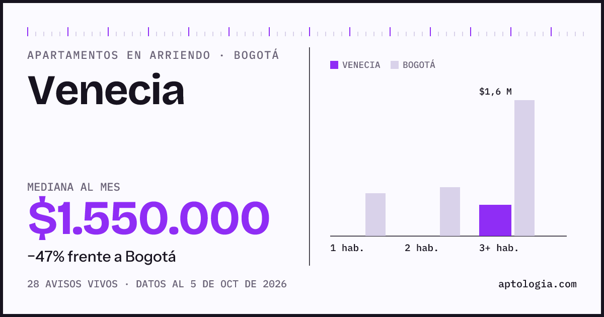 Cuánto cuesta vivir en Venecia, Bogotá: arriendo mediano $1.550.000 al mes, por número de habitaciones frente a Bogotá