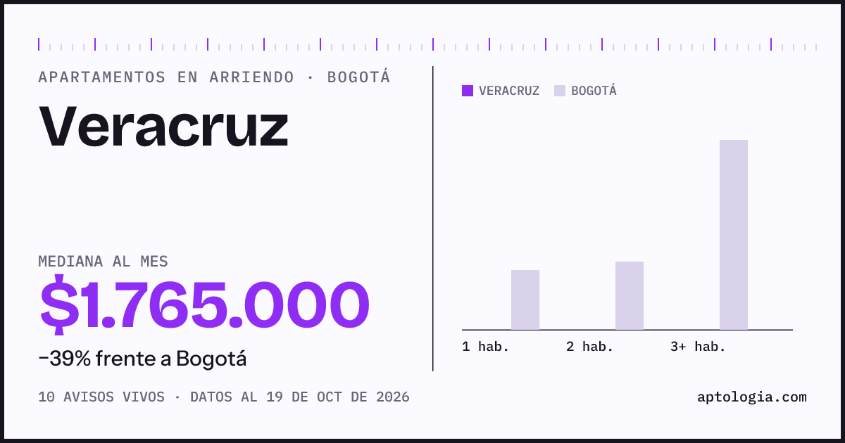 Cuánto cuesta vivir en Veracruz, Bogotá: arriendo mediano $1.600.000 al mes, por número de habitaciones frente a Bogotá