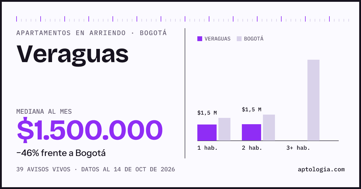 Cuánto cuesta vivir en Veraguas, Bogotá: arriendo mediano $1.500.000 al mes, por número de habitaciones frente a Bogotá