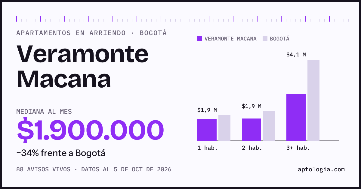 Cuánto cuesta vivir en Veramonte Macana, Bogotá: arriendo mediano $1.900.000 al mes, por número de habitaciones frente a Bogotá