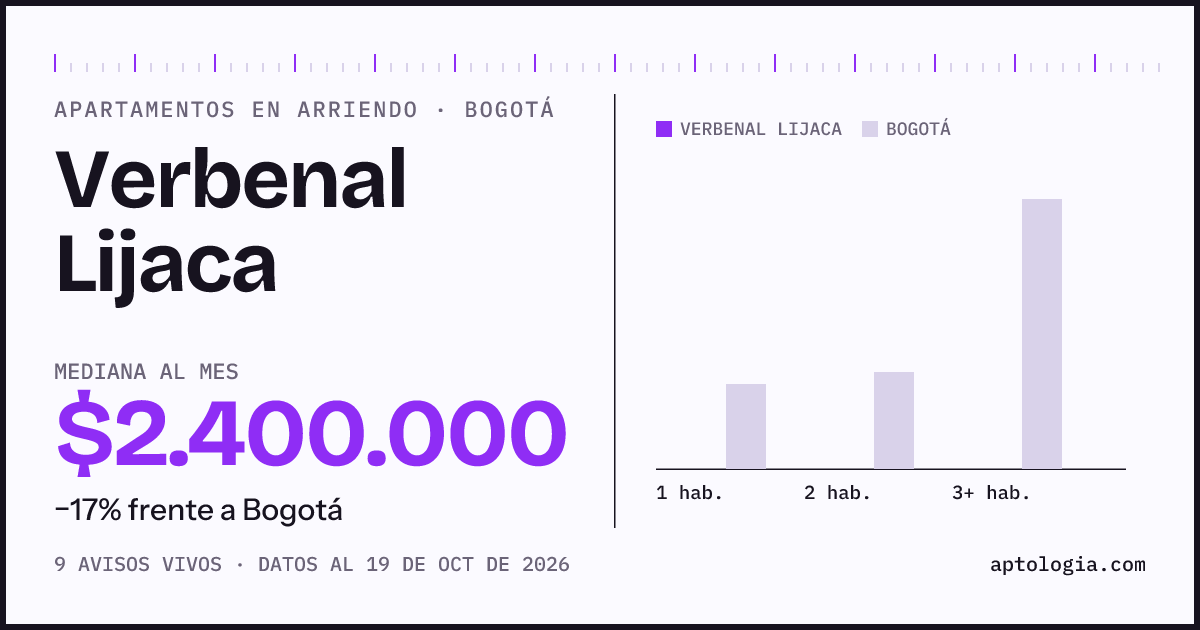 Cuánto cuesta vivir en Verbenal Lijaca, Bogotá: arriendo mediano $2.400.000 al mes, por número de habitaciones frente a Bogotá
