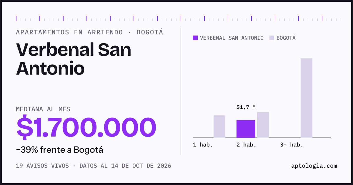 Cuánto cuesta vivir en Verbenal San Antonio, Bogotá: arriendo mediano $1.700.000 al mes, por número de habitaciones frente a Bogotá