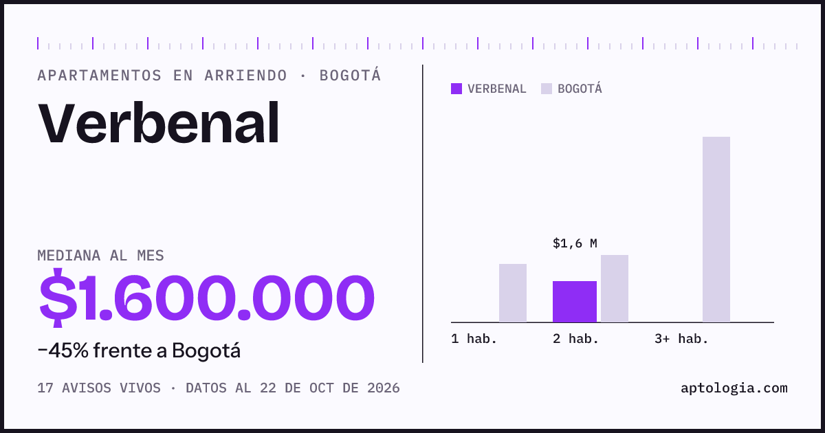 Cuánto cuesta vivir en Verbenal, Bogotá: arriendo mediano $1.280.000 al mes, por número de habitaciones frente a Bogotá