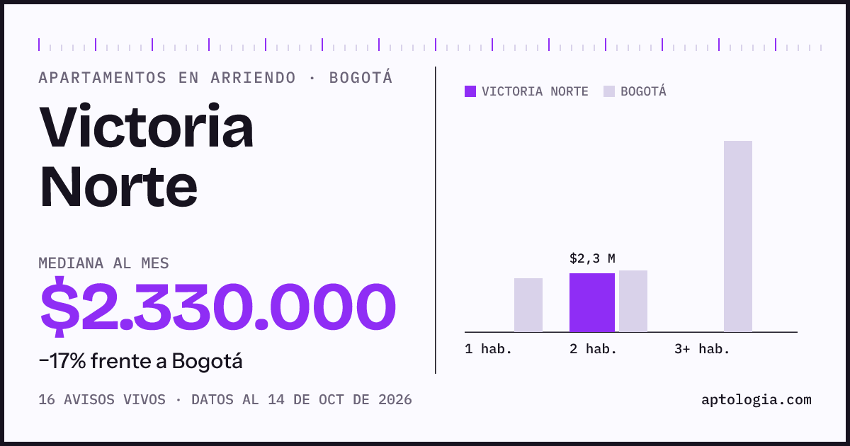 Cuánto cuesta vivir en Victoria Norte, Bogotá: arriendo mediano $2.330.000 al mes, por número de habitaciones frente a Bogotá