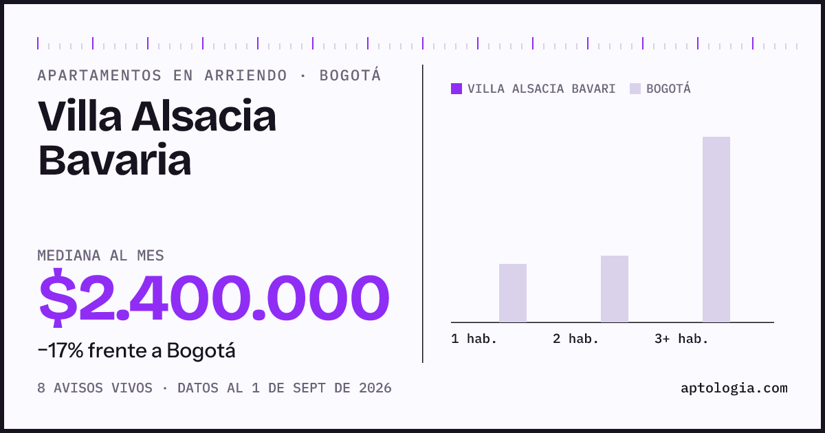 Cuánto cuesta vivir en Villa Alsacia Bavaria, Bogotá: arriendo mediano $2.400.000 al mes, por número de habitaciones frente a Bogotá
