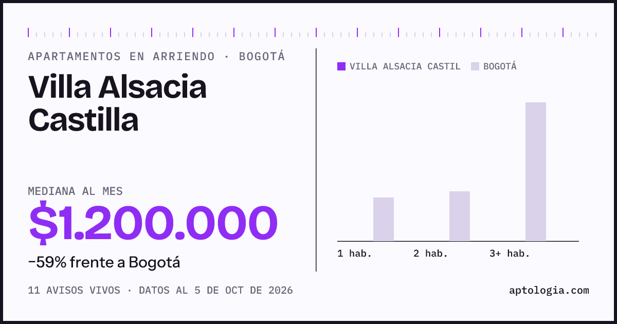 Precio de apartamentos en arriendo en Villa Alsacia Castilla, Bogotá, octubre de 2026: mediana $1.200.000 al mes