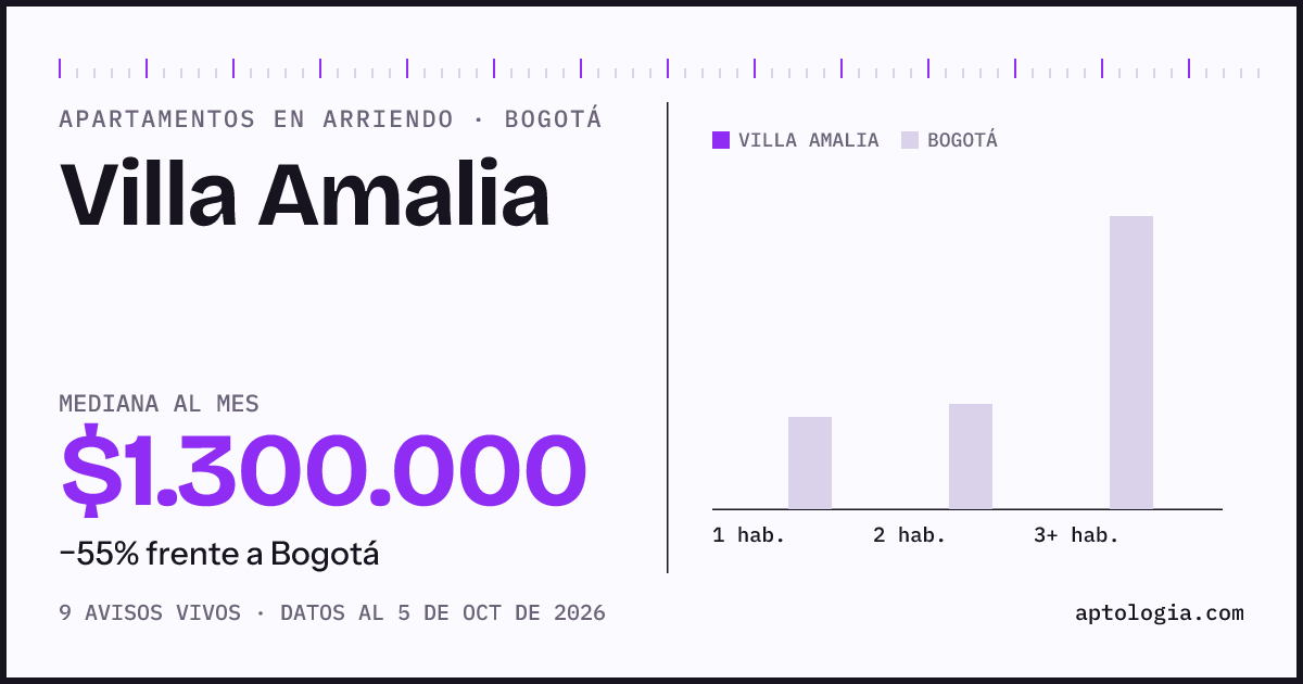 Cuánto cuesta vivir en Villa Amalia, Bogotá: arriendo mediano $1.300.000 al mes, por número de habitaciones frente a Bogotá