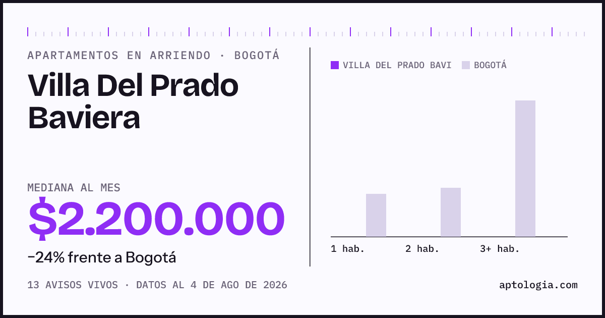Cuánto cuesta vivir en Villa Del Prado Baviera, Bogotá: arriendo mediano $2.200.000 al mes, por número de habitaciones frente a Bogotá